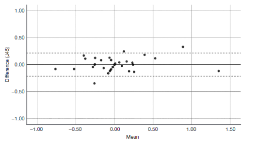 Figure 6 Bland-Altman plots of mean and difference of J45 with LogMAR E chart and Dyop® chart. The horizontal solid line was drawn at the mean (0) and dotted lines at 2 standard deviations. The 95% limits of agreement between the two tests were 0.22 and ?0.21 LogMAR.