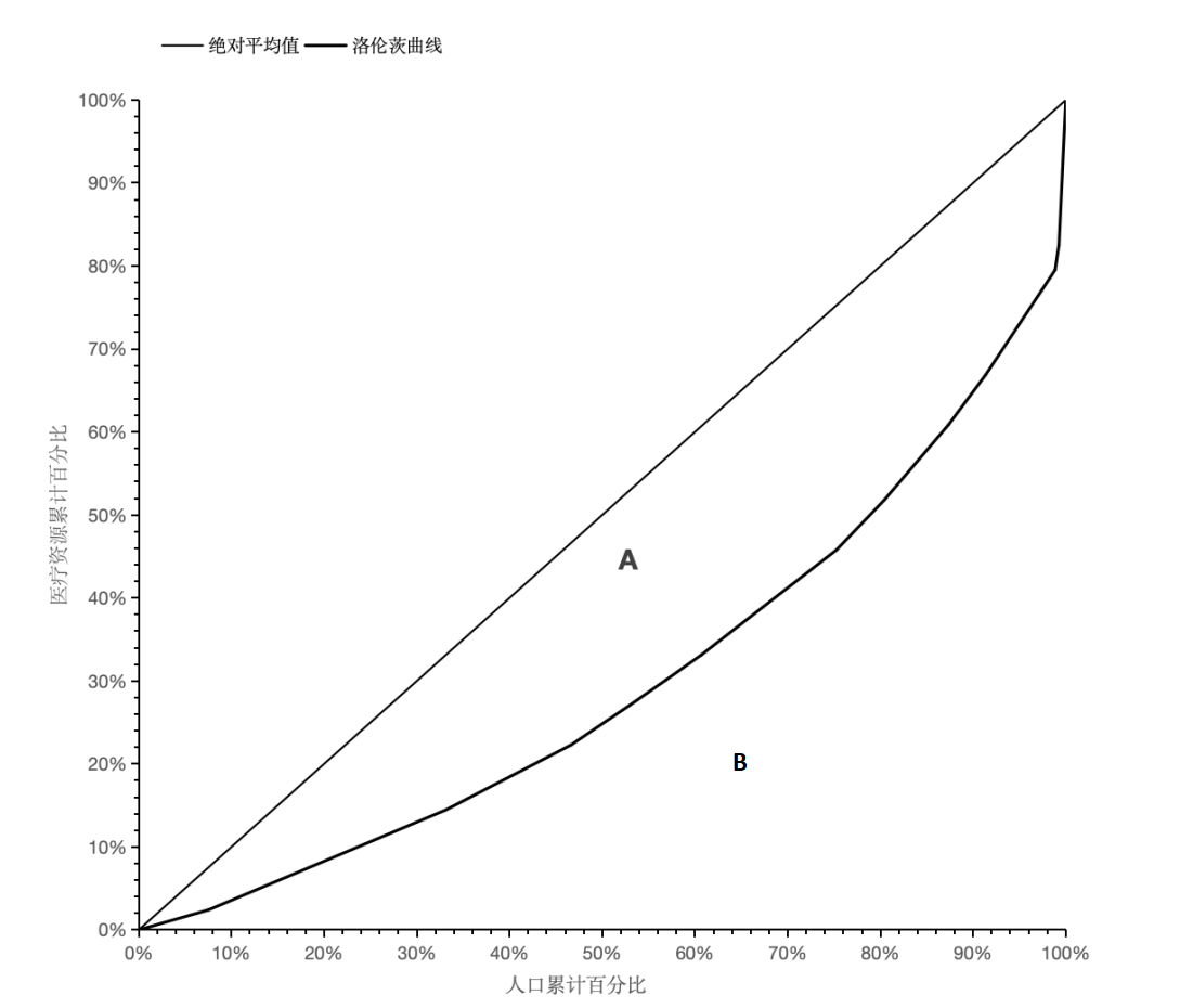 图1 洛伦兹曲线与基尼系数的关系 Figure 1. The Relationship between the Lorenz Curve and the Gini Coefficient