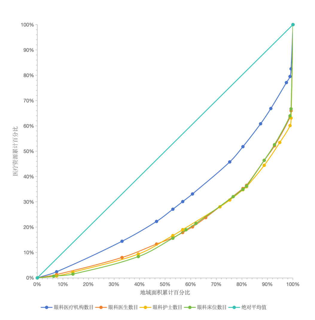 图3 2024年新疆眼科资源按地域面积分布的洛伦茨曲线 Figure 3 Lorenz Curve illustrating the distribution of ophthalmic resources against the land area in Xinjiang, 2024