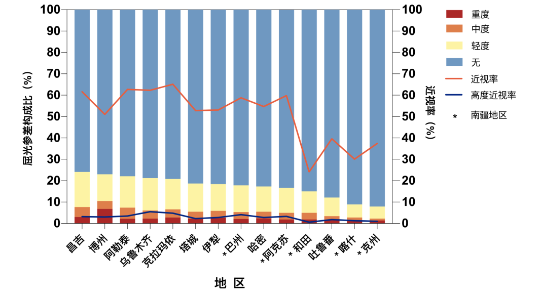 图3 不同地区屈光参差构成比情况 Figure 3 Composition ratio of anisometropia at different prefectures
