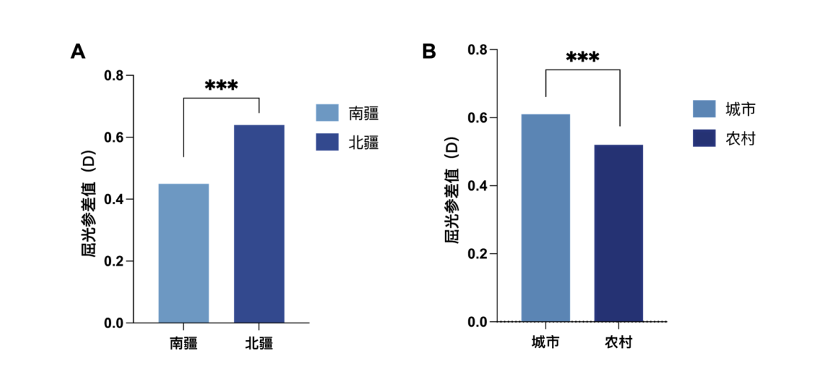 图4 地域分布屈光参差值比较 Figure 4 Comparison of anisometropia values across different regions