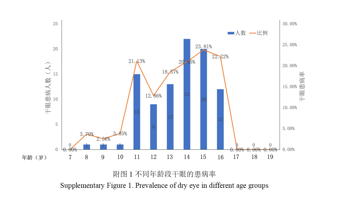 附图1 不同年龄段干眼的患病率 Supplementary Figure 1. Prevalence of dry eye in different age groups