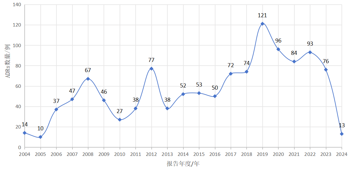 图1. 盐酸环喷托酯滴眼液相关ADRs年度报告分布Fig 1. Annual report distribution of ADRs related to cyclopentolate hydrochloride eye drops