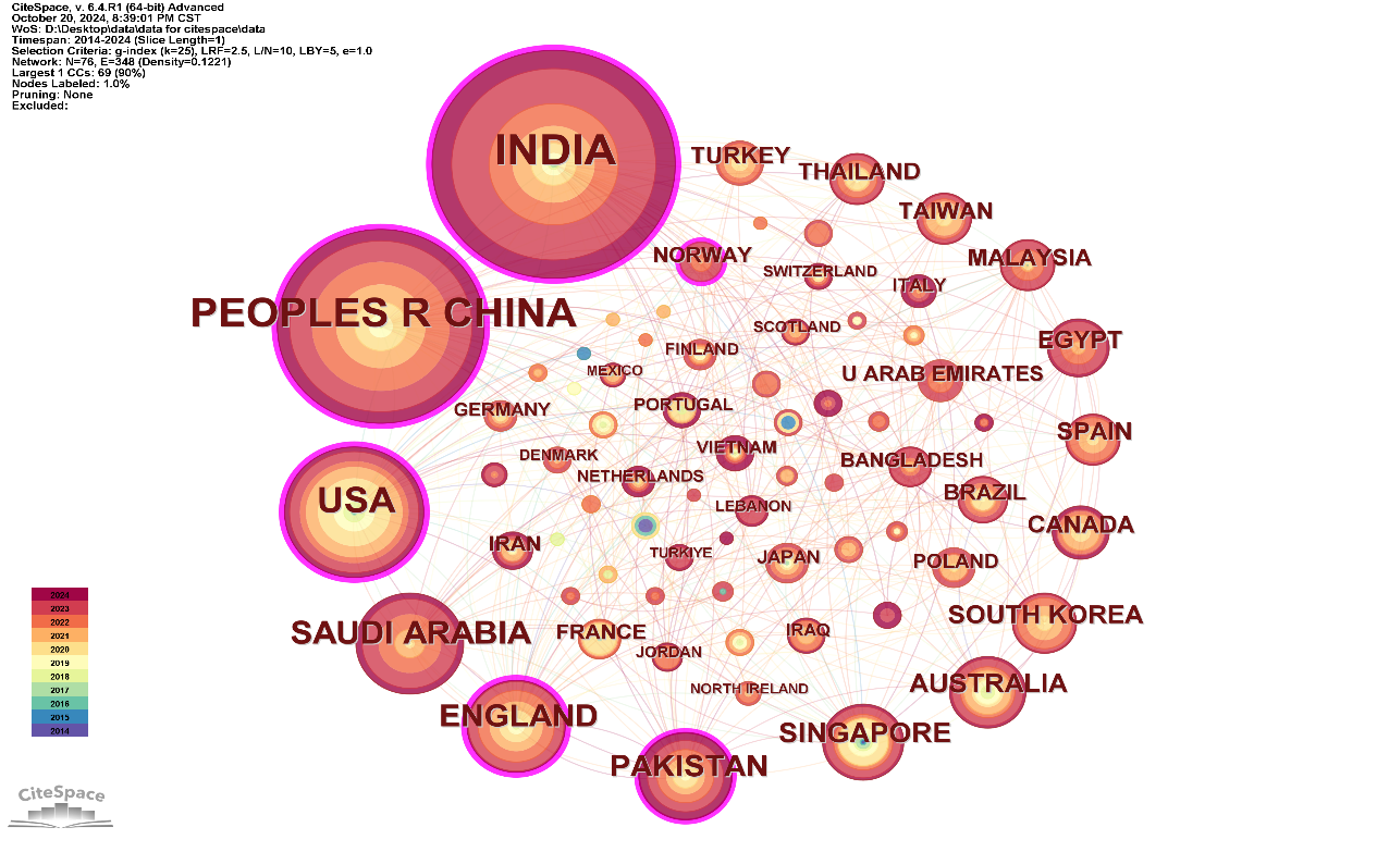 Figure 5. Co occurring networks of publishing countries and regions