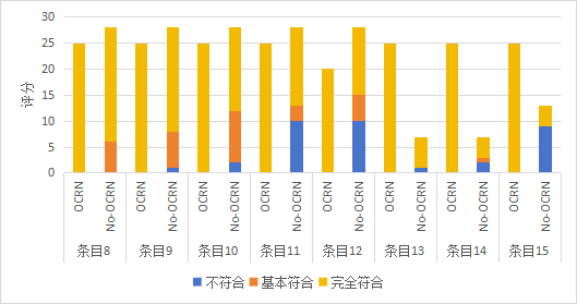 附图B 过程文件规范性评价 Figure B. Compliance assessment of process documentation