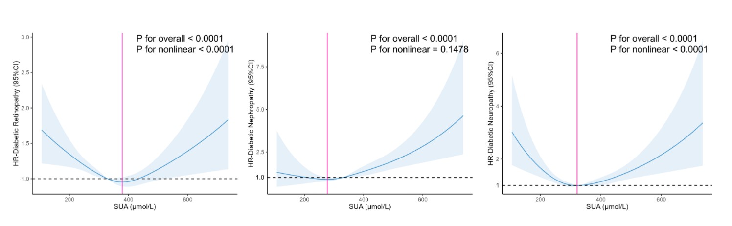 Supplemental Figure 1 Restricted cubic spline models for associations between serum uric acid (SUA) levels and diabetic microvascular complications
