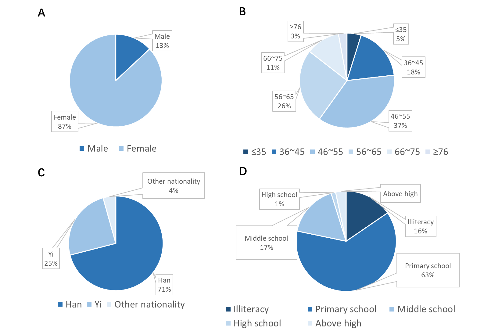 Figure 1：Demographic characteristics of pterygium surgery patients in 2023: (A) Gender distribution, (B) Age group stratification, (C) Ethnic composition, and (D) Educational attainment levels.