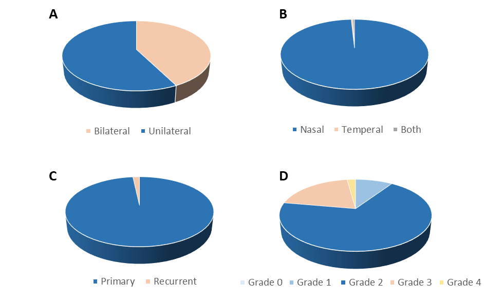 Figure 3: Clinical characteristics of pterygium in pterygium patients during 2023, including laterality (unilateral or bilateral) (A), anatomical location (B), disease status (primary or recurrent) (C), and severity grading (D)