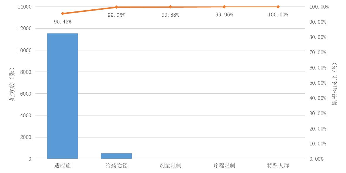 图1 2023年不合理处方问题类型帕累托图 Figure 1 Pareto chart of unreasonable prescription factors in 2023