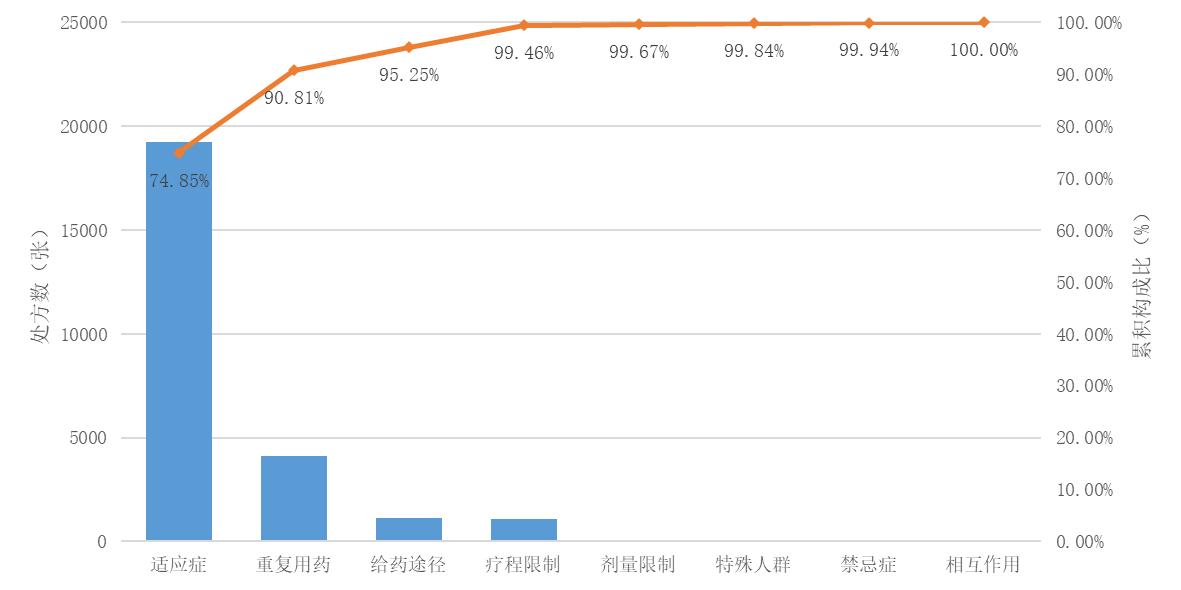 图2 2024年不合理处方问题类型帕累托图 Figure 2 Pareto chart of unreasonable prescription factors in 2024