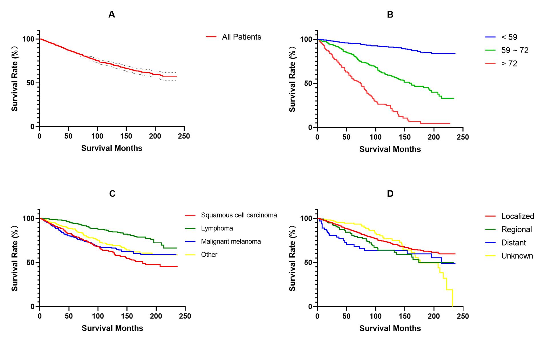 Figure 1 OS for the patients with primary conjunctival malignant tumors using Kaplan–Meier analysis and log-rank test (A) 1-year net benefit in training cohort; (B) 3-year net benefit in training cohort; (C) 5-year net benefit in training cohort; (D) 1-year net benefit in validation cohort; (E) 3-year net benefit in validation cohort. (F) 5-year net benefit in validation cohort. According to multivariate analyses, the survival outcomes were better in those patients with lymphoma, younger age, and localized lesions. Patients with squamous cell carcinoma or malignant melanoma had shorter survival time than those with lymphoma or others.