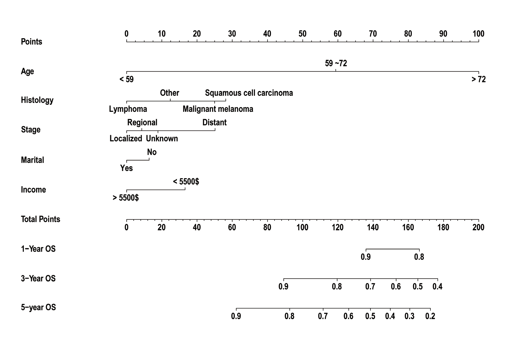 Figure 2 Nomogram predicting 1-, 3-, and 5-year OS for patients with primary conjunctival malignant tumors The C-index of the constructed model was 0.79, which represents the convincing consistency between the predicted and observed survival outcomes at 1-, 3-, and 5- years.