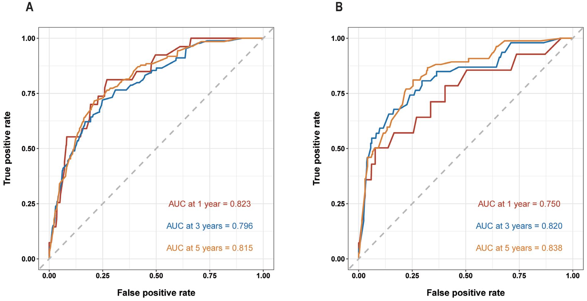 Figure 3 Receiver operating characteristic curve analysis for evaluating the accuracy of the 1-, 3-, and 5-year nomogram The death rate was expressed as a continuous variable. The AUC values for 1-, 3-, and 5-year predicted mortality were 0.824, 0.796, and 0.815 in the training set; 0.750, 0.820 and 0.838 in the validation set, respectively