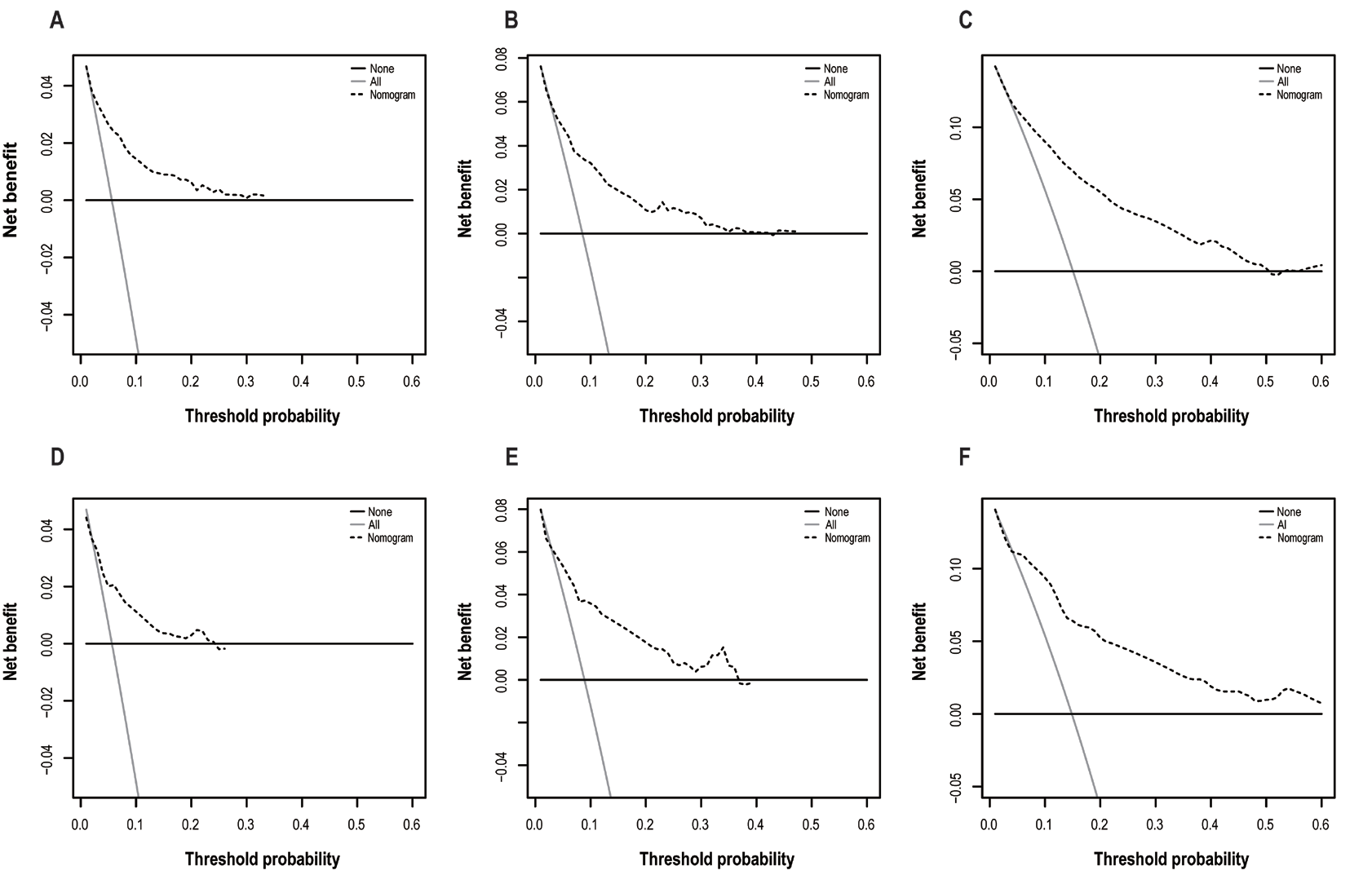 Figure 4 Decision curve analysis to assess the clinical utility and net benefit of the prediction model (A) 1-year net benefit in training cohort; (B) 3-year net benefit in training cohort; (C) 5-year net benefit in training cohort; (D) 1-year net benefit in validation cohort; (E) 3-year net benefit in validation cohort. (F) 5-year net benefit in validation cohort. The decision curve analyses results indicate the model provides prominent benefits in prognosis prediction at 1-, 3-, and 5- years to patients with primary conjunctival malignant tumor.
