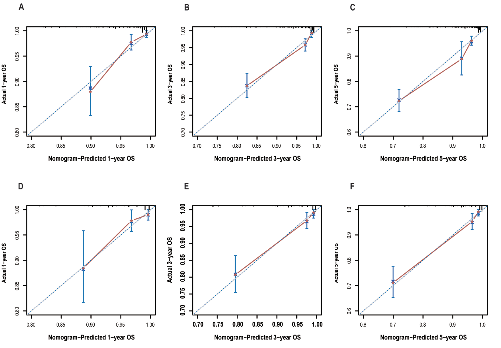 Figure 5 Calibration plots of the nomogram for predicating 1-, 3-.and 5-years OS Nomogram predicted OS is plotted on the x-axis, actual OS is plotted on the y-axis. Training group for 1-year (A), 3-year (B) and 5-year (C). Validation group for 1-year (D), 3-year (E) and 5-year (F).