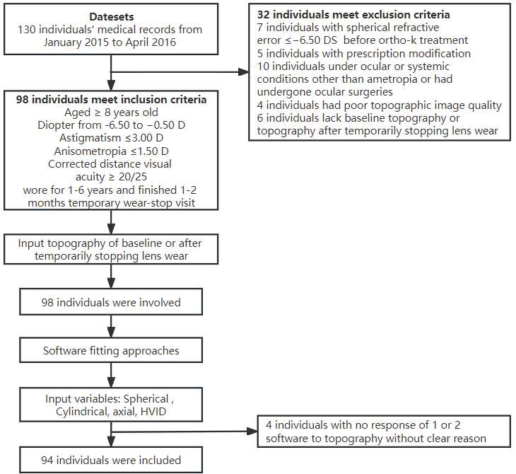 Figure 1 Flow diagram illustrating the participants’ enrolment and study design