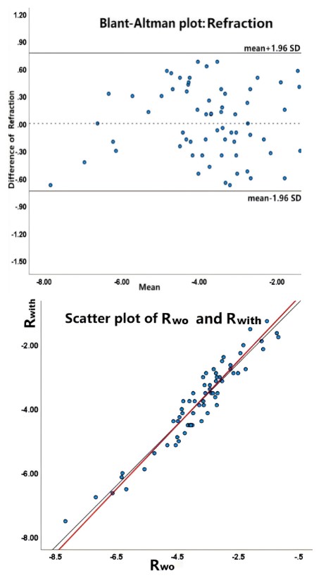 Figure 3 Correlation of Rwo via empirical formula and Rwith after discontinuation of lens wear