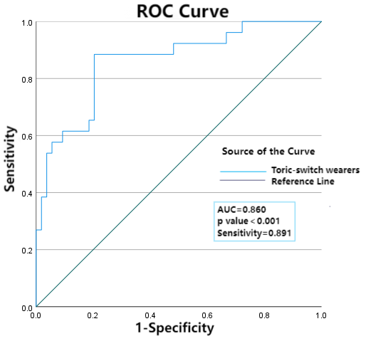 Supplemental Figure 2 Receiver operating characteristics (ROC) curve of multiple combined baseline indicators for ortho-k lens wearers
