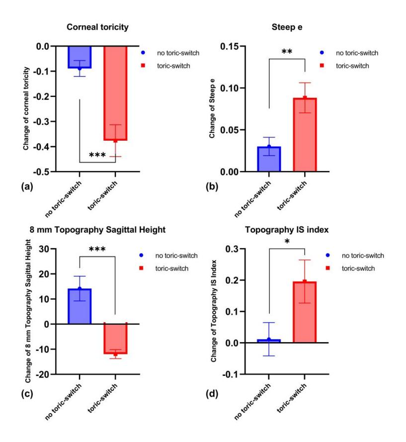 Supplemental Figure 3 Changes of topographic parameters bewteen baseline and after discontinuation that were significantly different in toric-switch group and no toric-switch group