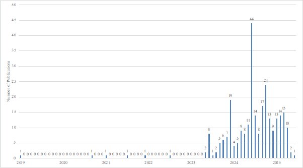 Figure 2. Graph showing monthly publications output from 2021 to 2025. Monthly intervals are used to allow for a more meaningful analysis of a temporal scale, as LLM is a relatively novel topic in the field of ophthalmology