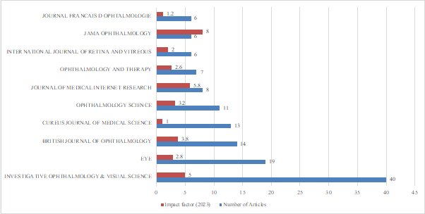Figure 3. Graph of the top 10 journals with the most publications in LLMs in ophthalmology