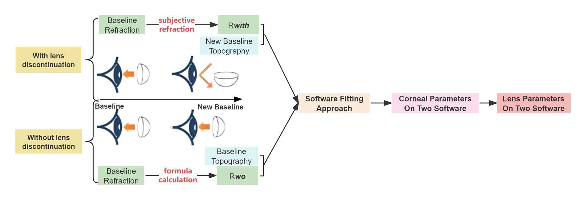 Figure 2 Research framework and data processing of the current study