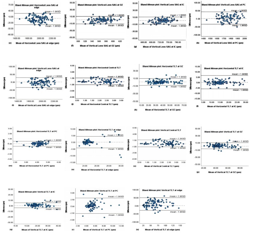 Figure 5 Bland-Altman plots for lens parameters generated by WAVE Software at two conditions