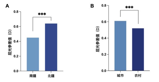 图4 地域分布屈光参差值比较 Figure 4 Comparison of anisometropia values across different regions